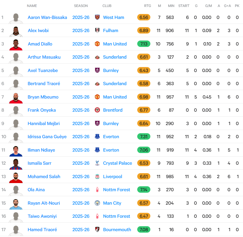 african-players Premier League Standings: Premier League table and the race for the title