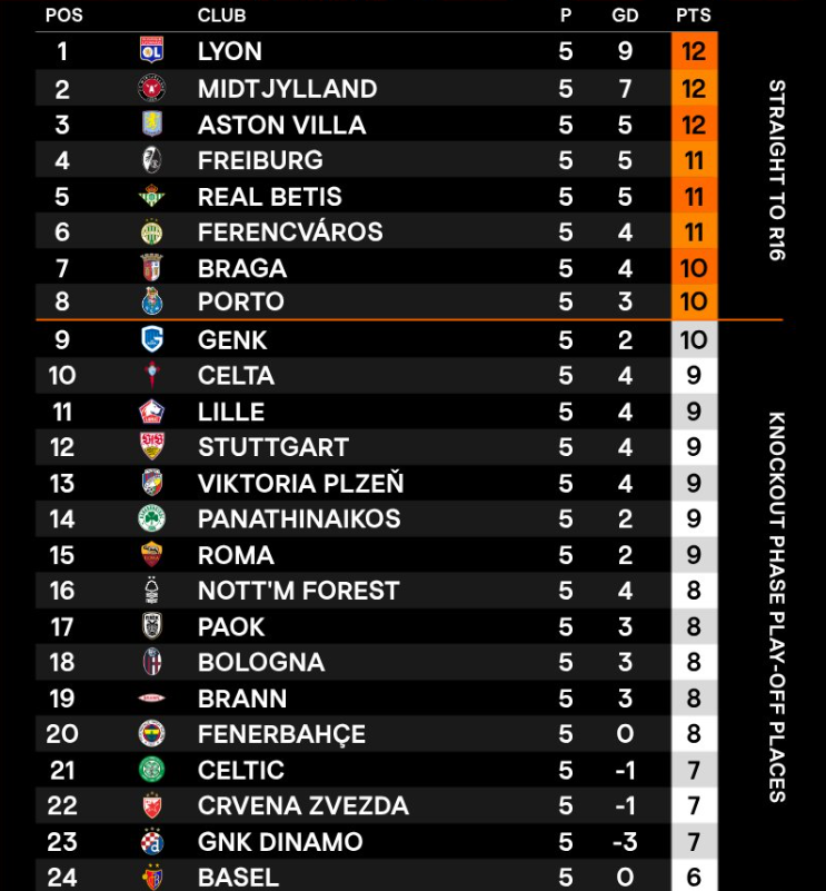 europa-league-standings Europa League Round 5: big wins and hard lessons