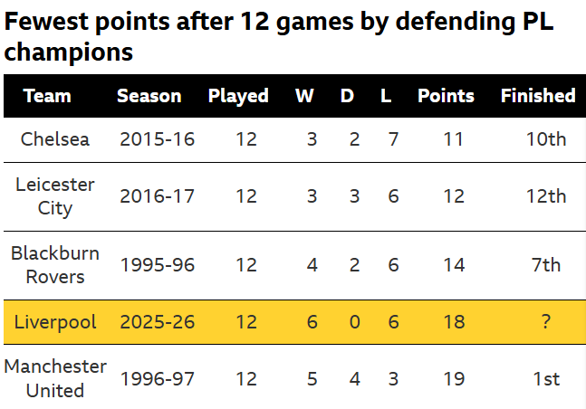 liverpool-points Liverpool in crisis, Arne Slot under serious pressure