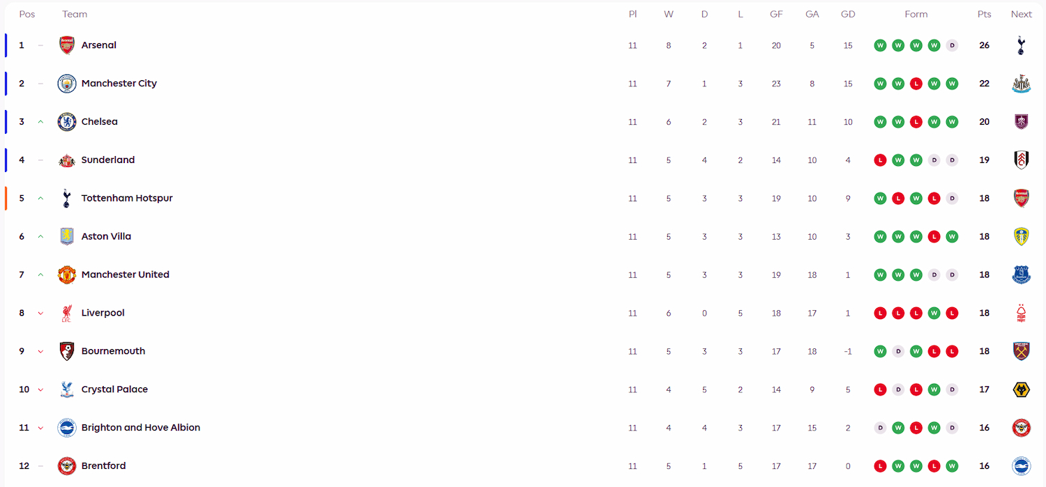Premier League Standings: Premier League table and the race for the title