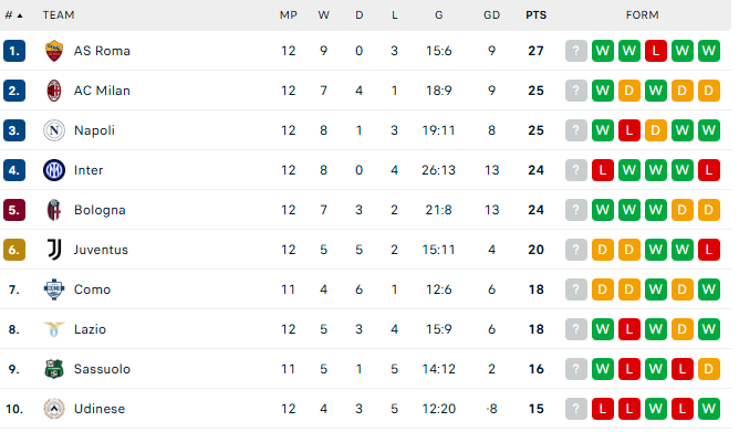 serie-a-standings Serie A Weekly Report: Juventus Slip, Napoli Impress and Inter Fall to Milan