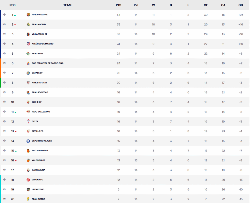 la-liga-table-1024x832 La Liga Round 14 - Key Results and Highlights