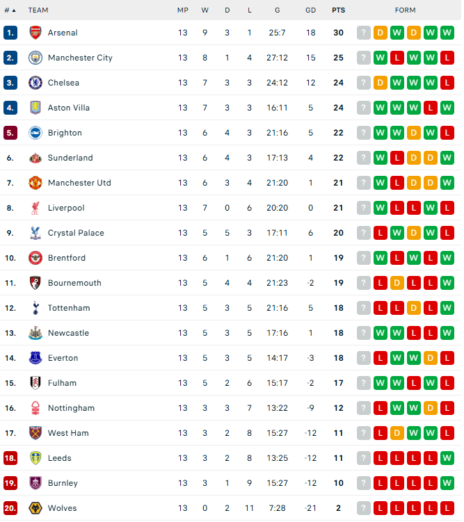 premier-league-standing Premier League Matchweek 13 - All results and Premier League standings