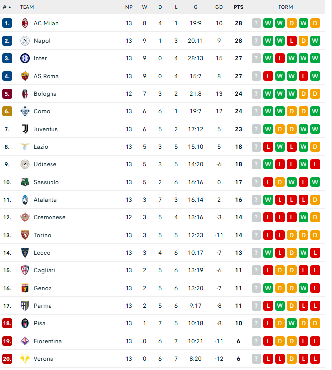 serie-a-standings Serie A Round 13 Results and Highlights