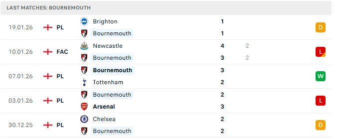 Last-matches-Bournemouth Bournemouth vs Liverpool Prediction: Premier League Round 23