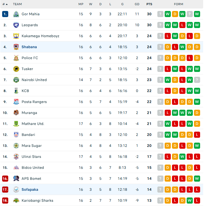 Shabana-vs-Sofapaka-standings Shabana vs Sofapaka Prediction: Round 17 Preview and Betting Picks