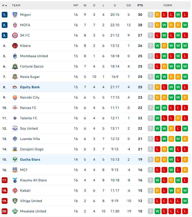  Equity Bank vs Gucha Stars Prediction: Promotion Push Meets Relegation Pressure