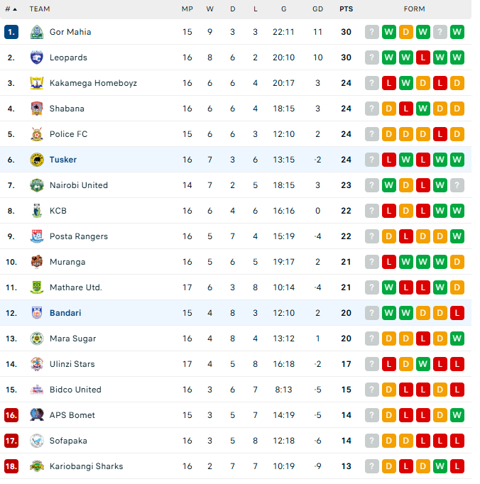 tusker-bandari-standings Tusker vs Bandari Prediction: Round 17 Preview and Betting Picks
